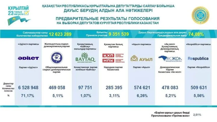 Казахстан избрал новый Курултай: анализ политических тенденций